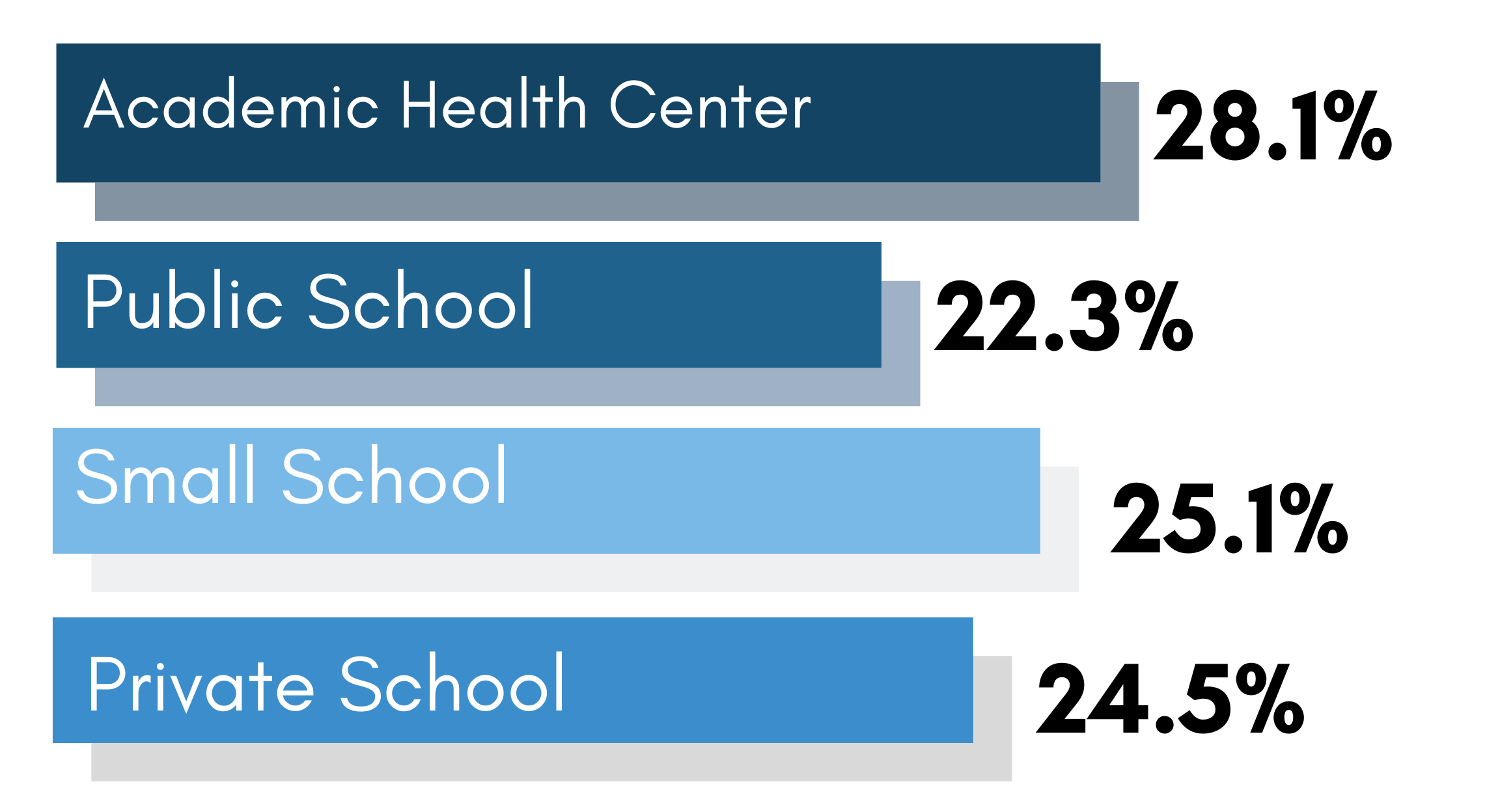 學術健康中心:28.1% |公立學校:22.3% |小學校:25.1% |私立學校:24.5%