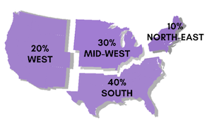 美國的區域地圖，顯示了參與者的細分——20%來自西部，30%來自中西部，40%來自南部，10%來自東北部