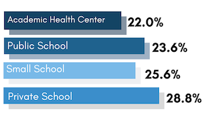 曲線圖顯示了學校類型的細分- 22%的學術保健中心，23.6%的公立學校，25.6%的小型學校，28.8%的私立學校